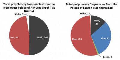 Figure 3. Pie charts displaying the proportional representation of all colours found in archaeological or archival evidence from the two palaces.